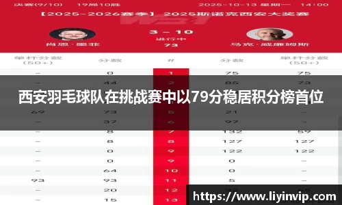 西安羽毛球队在挑战赛中以79分稳居积分榜首位